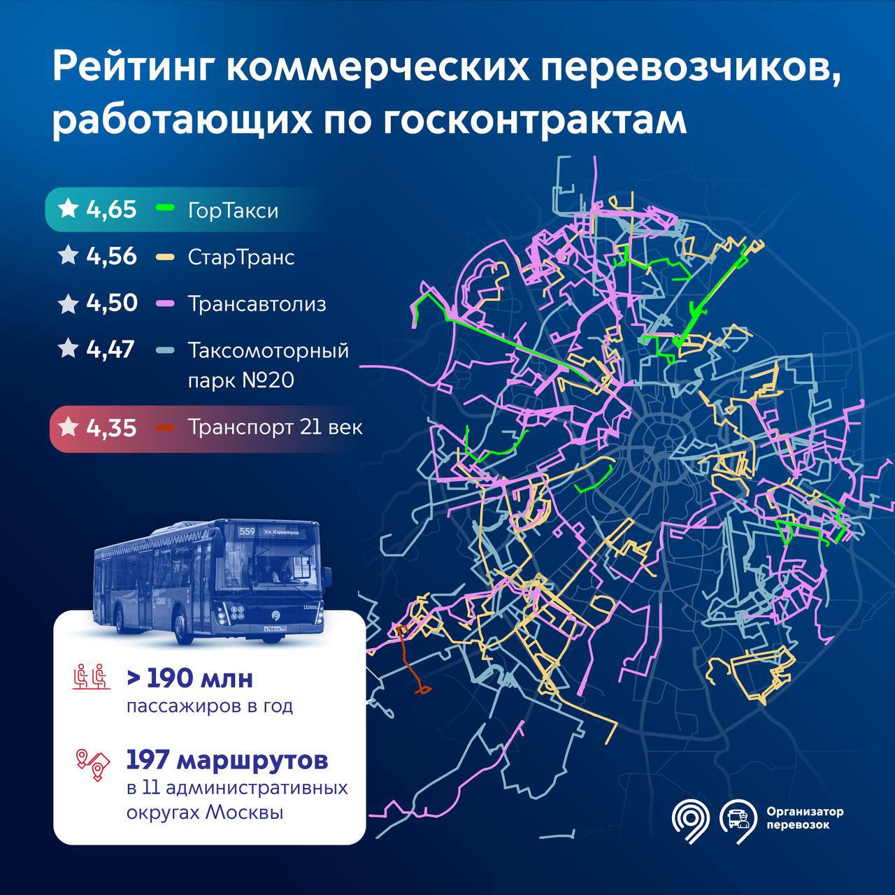 Мы составили рейтинг коммерческих перевозчиков, которые работают по  госконтрактам в Москве - Единый Транспортный Портал