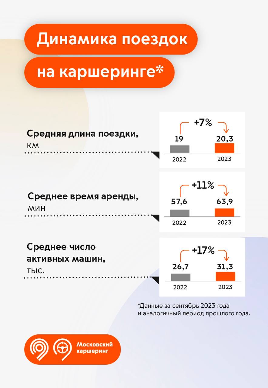 Все больше жителей города предпочитают личному автомобилю сервисы такси и  каршеринга - Единый Транспортный Портал