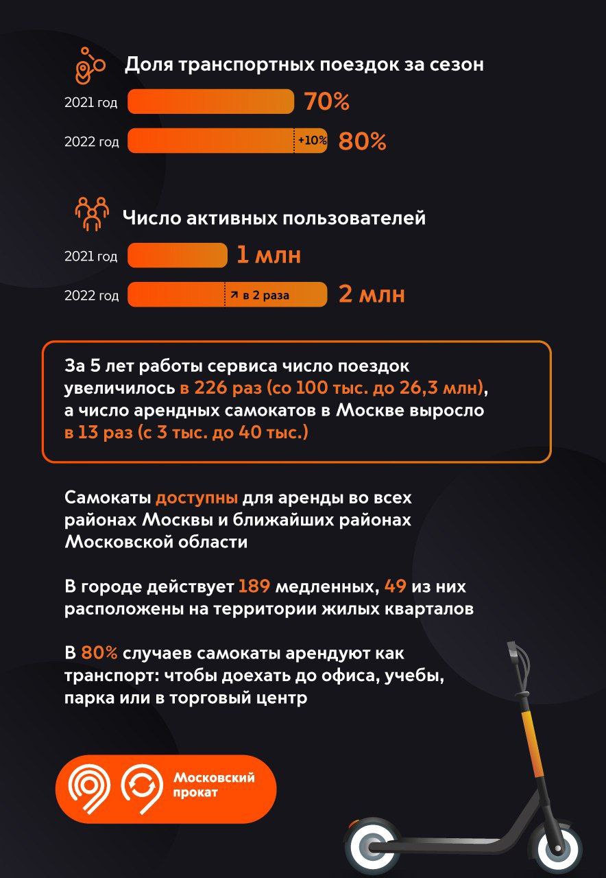 Недавно мы завершили 5-й сезон аренды электросамокатов в Москве - Единый  Транспортный Портал