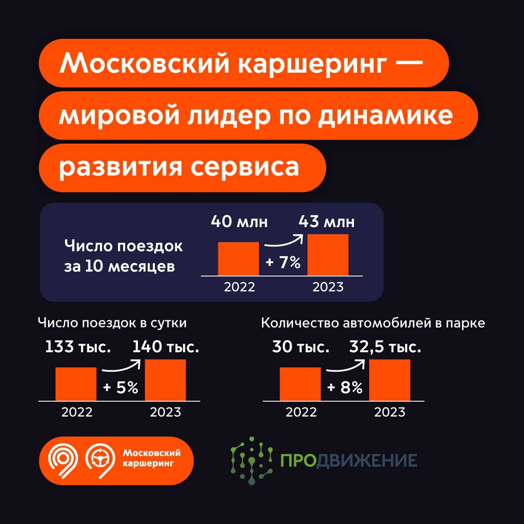 Число поездок на каршеринге в Москве выросло на 7% за 10 месяцев - Единый  Транспортный Портал