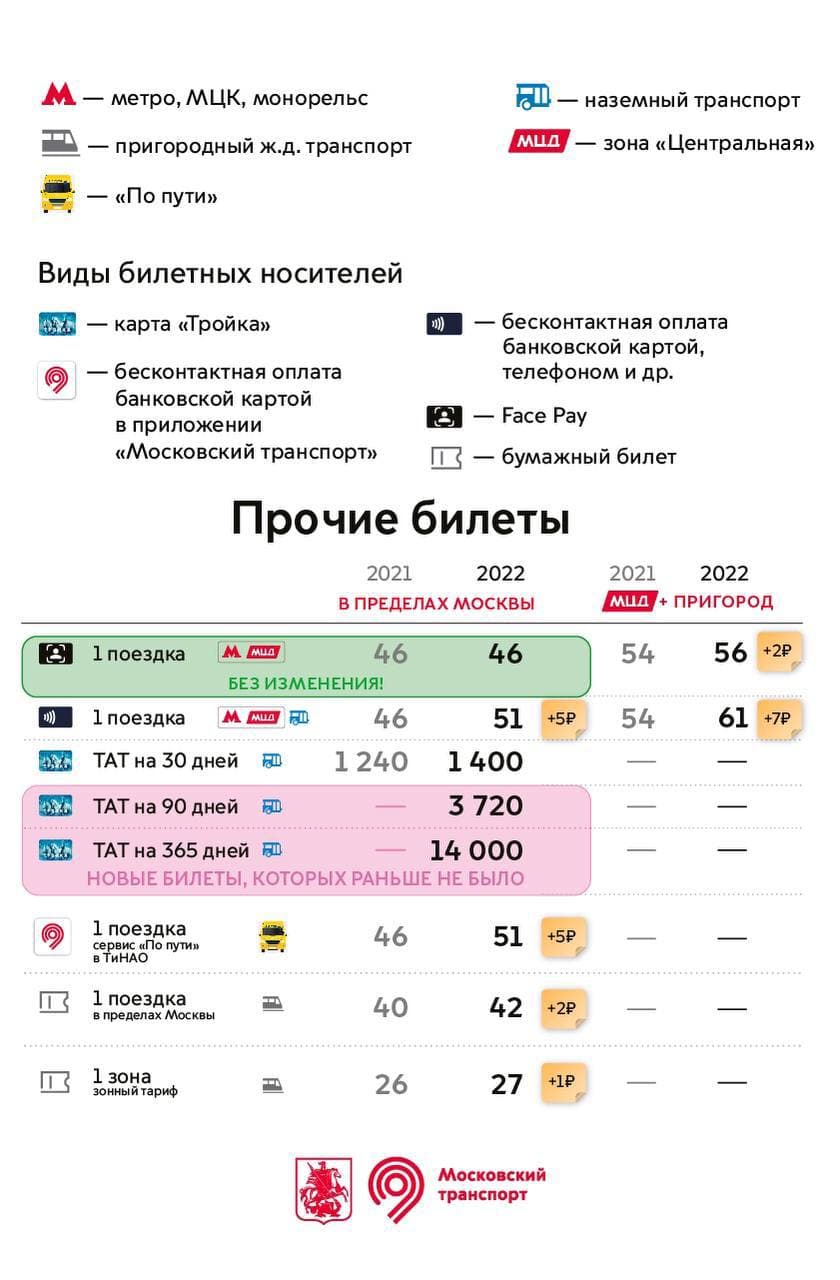 ТАТ на 90 дней - Тарифы и билеты Тройка в Москве